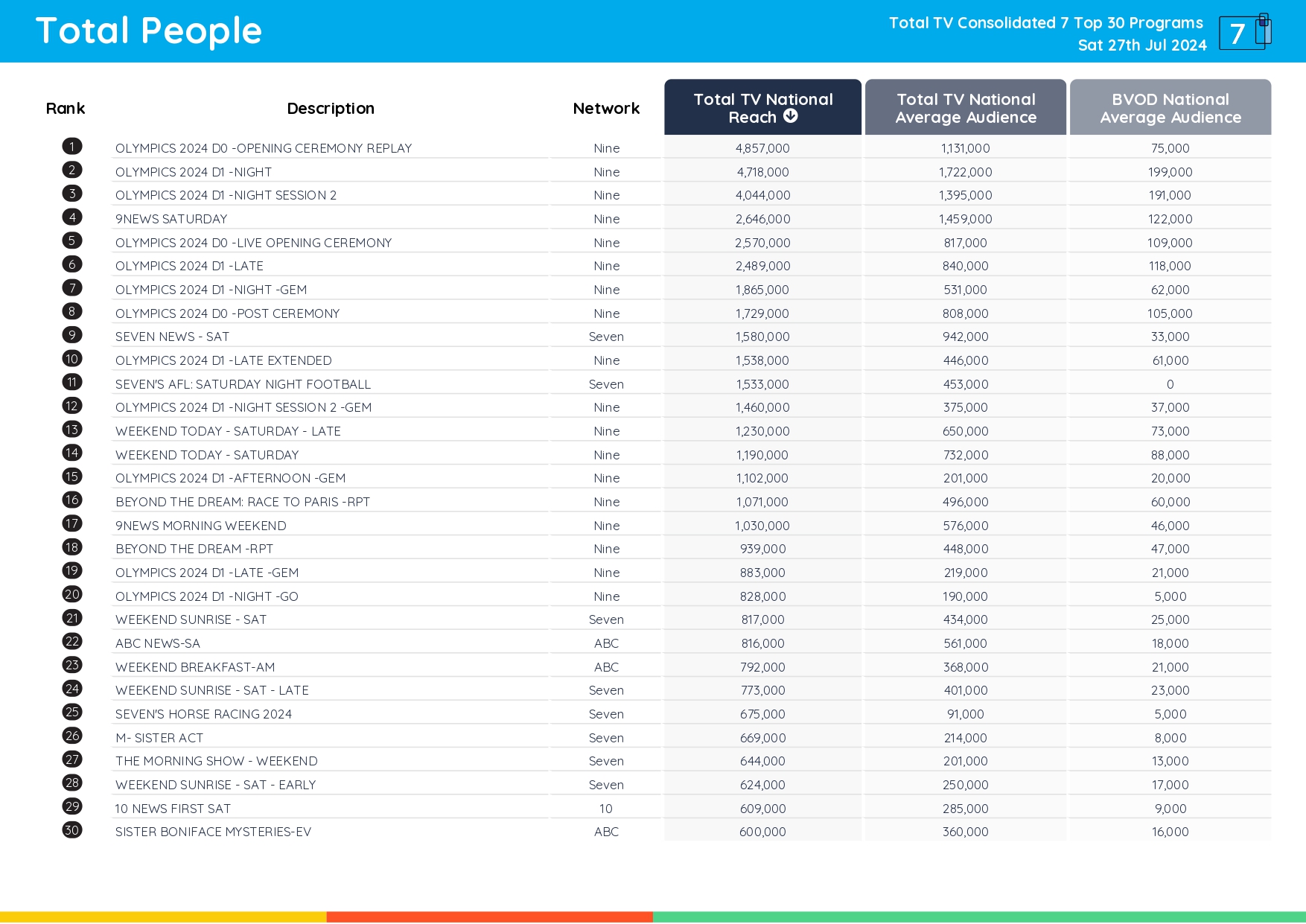 TV Ratings Australia