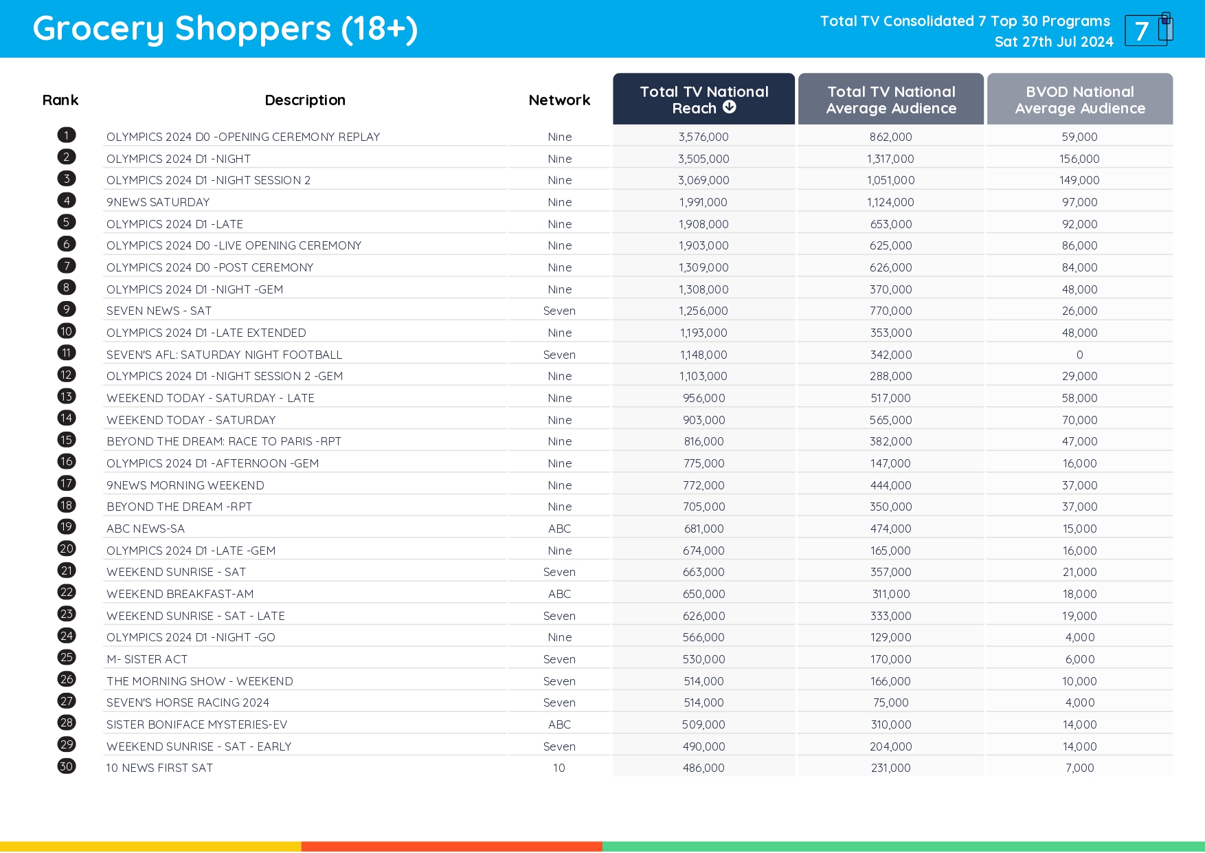 TV Ratings Australia