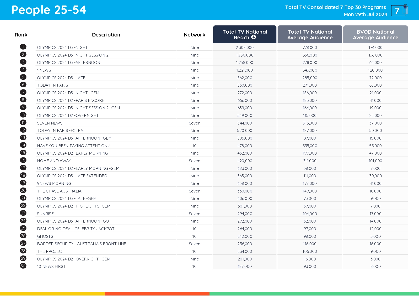 TV Ratings Australia