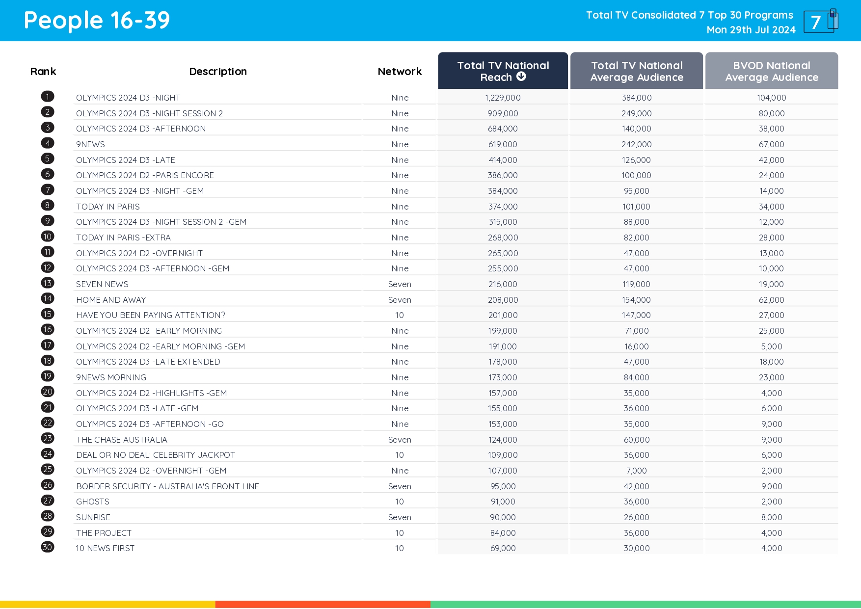 TV Ratings Australia
