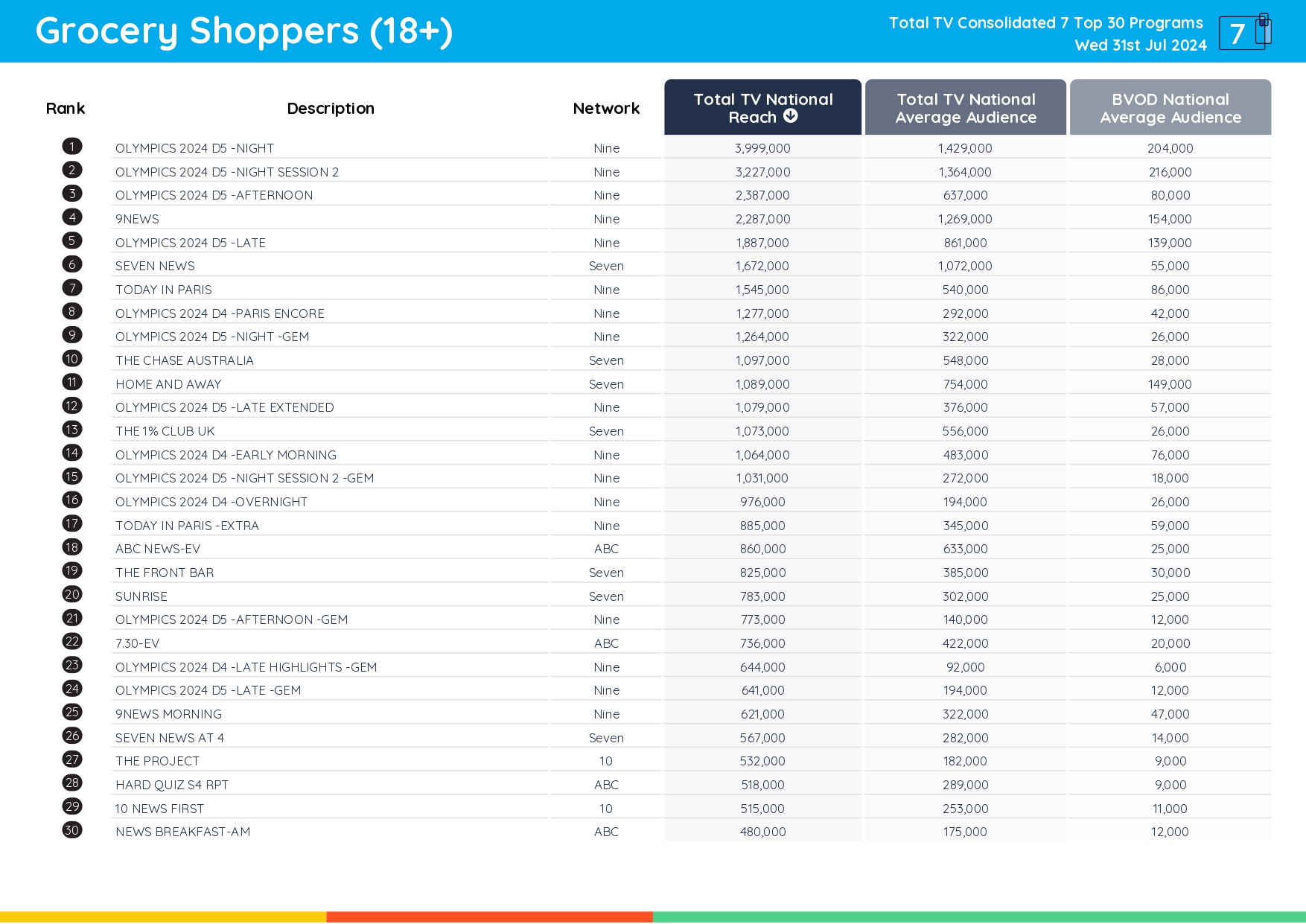 TV Ratings Australia