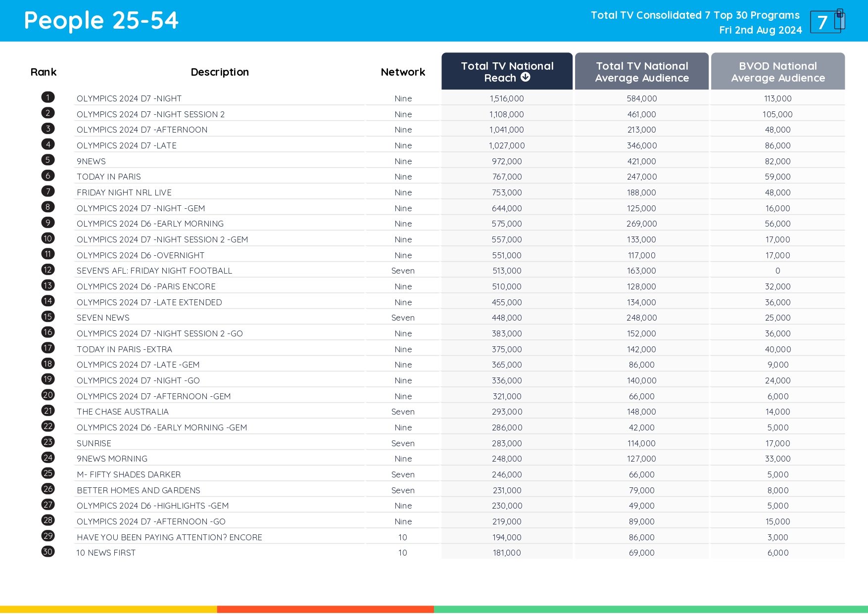 TV Ratings Australia
