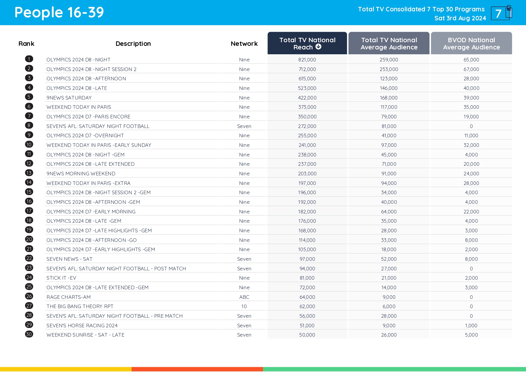 TV Ratings Australia