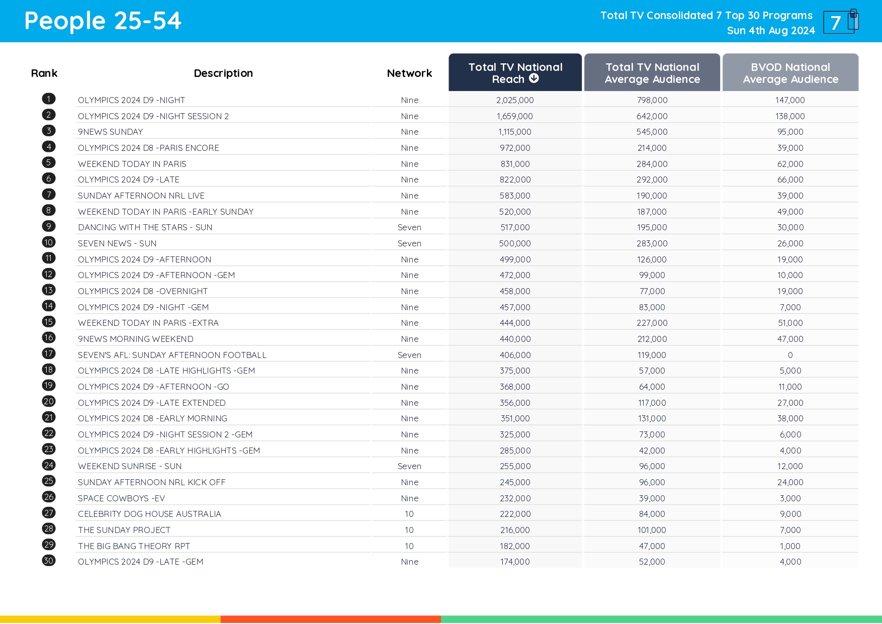TV Ratings Australia