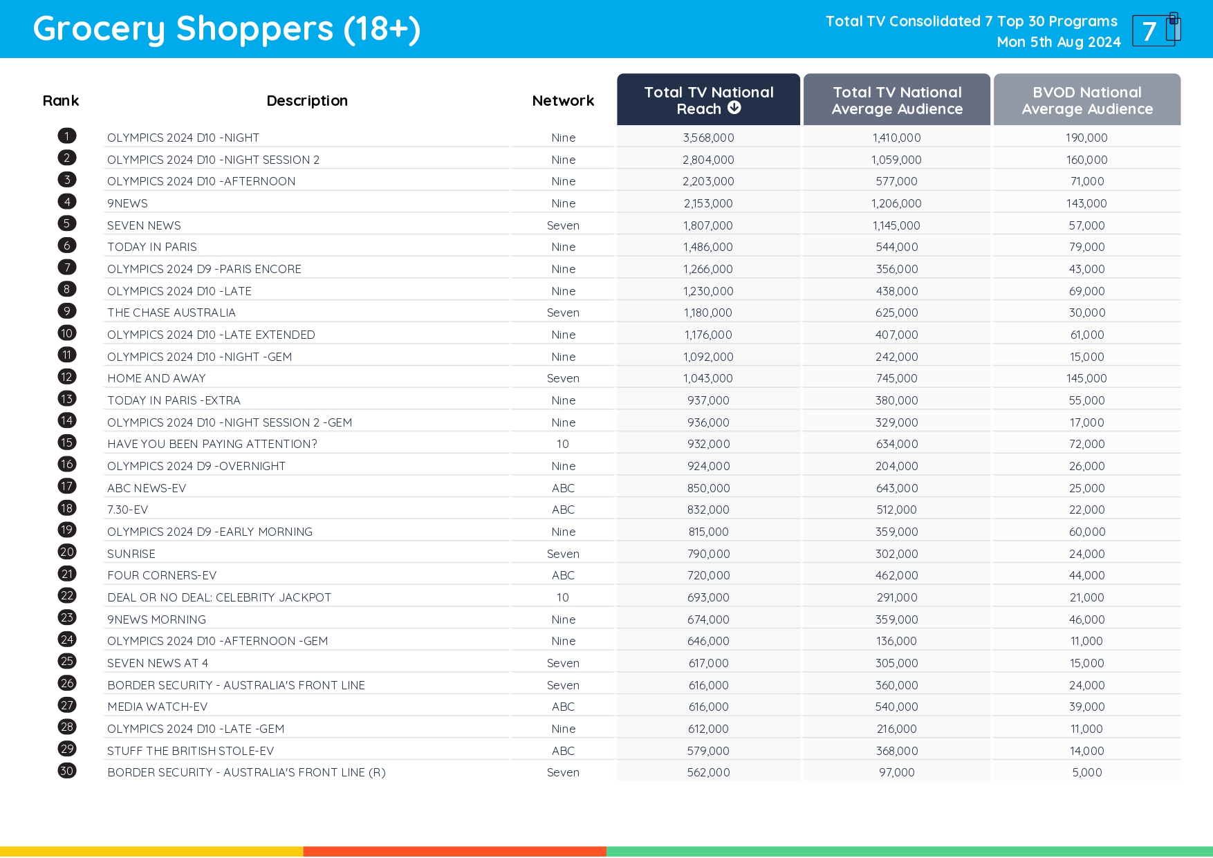 TV Ratings Australia