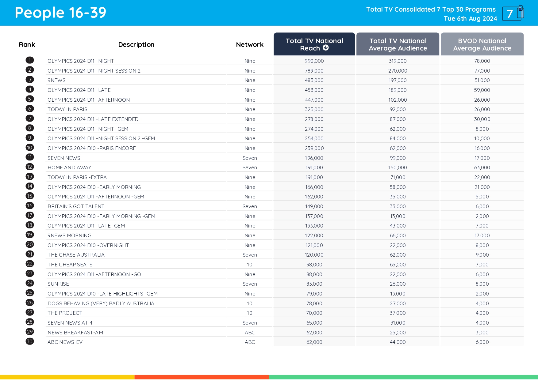 TV Ratings Australia