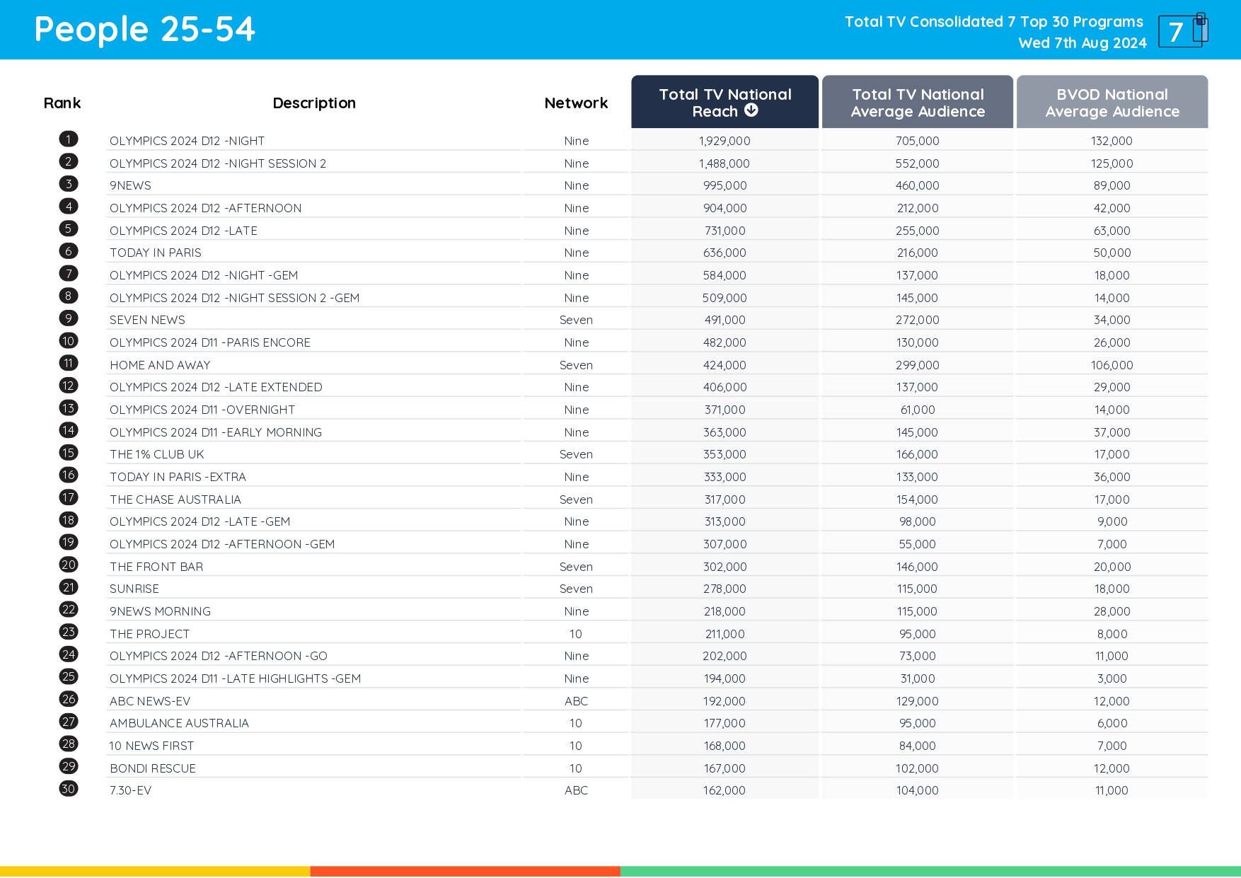 TV Ratings Australia