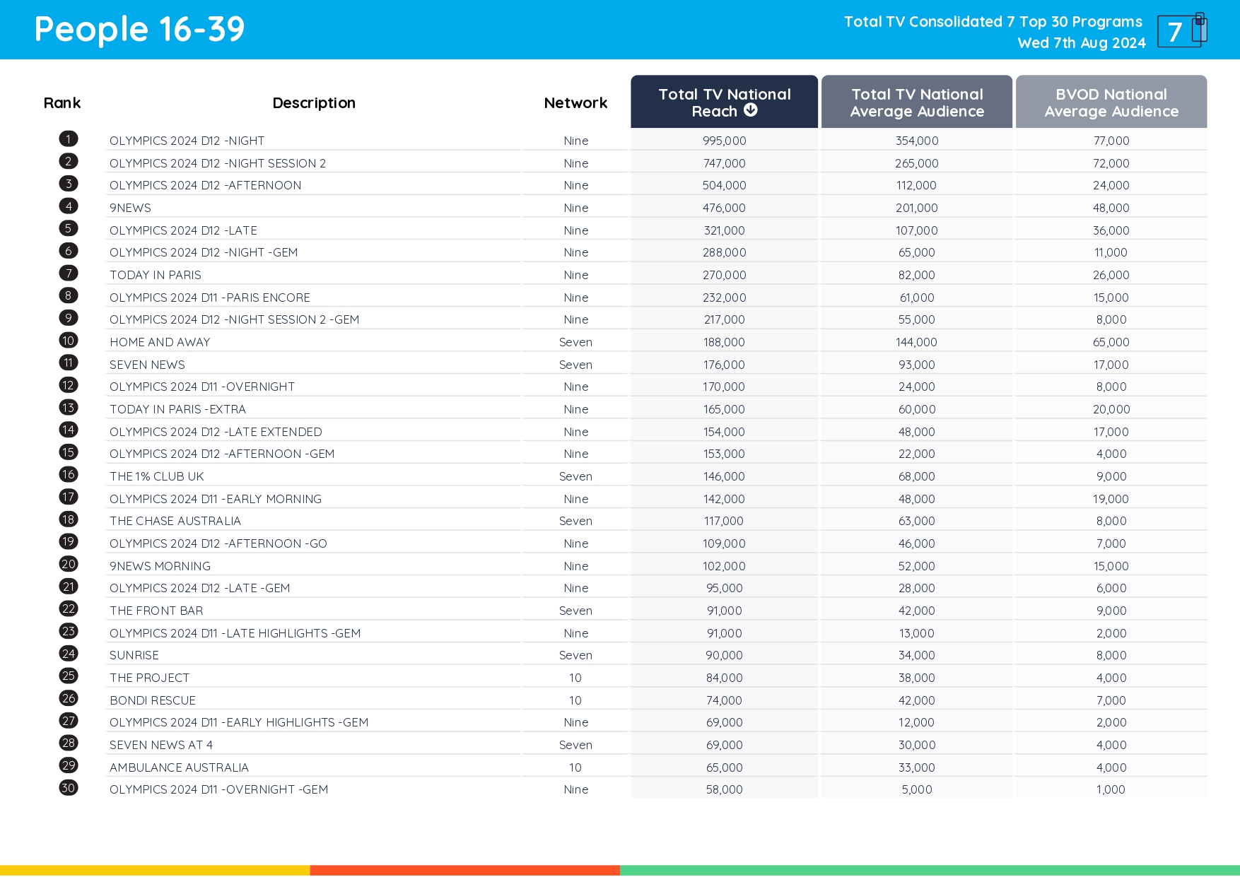 TV Ratings Australia