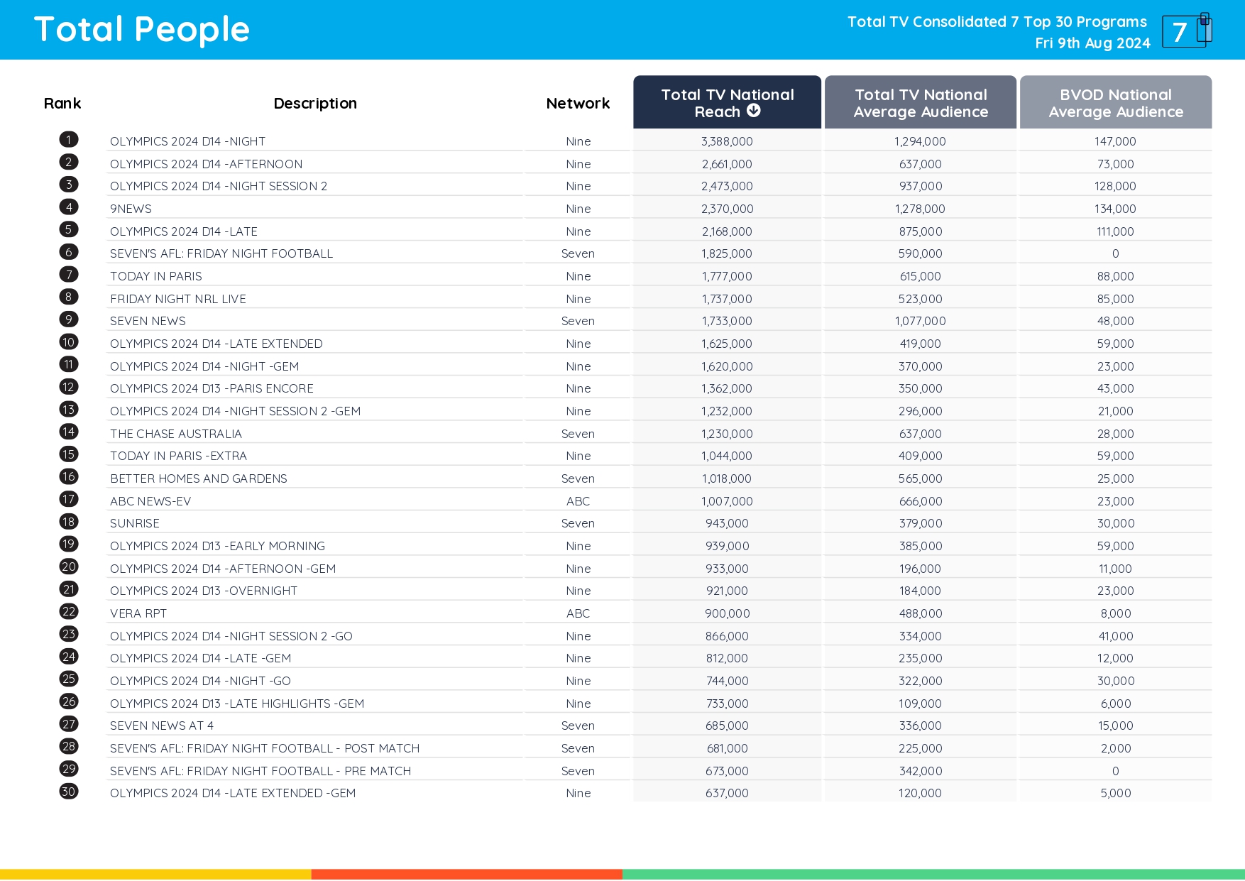 TV Ratings Australia