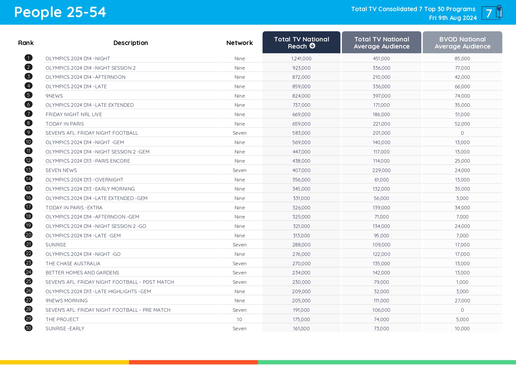 TV Ratings Australia