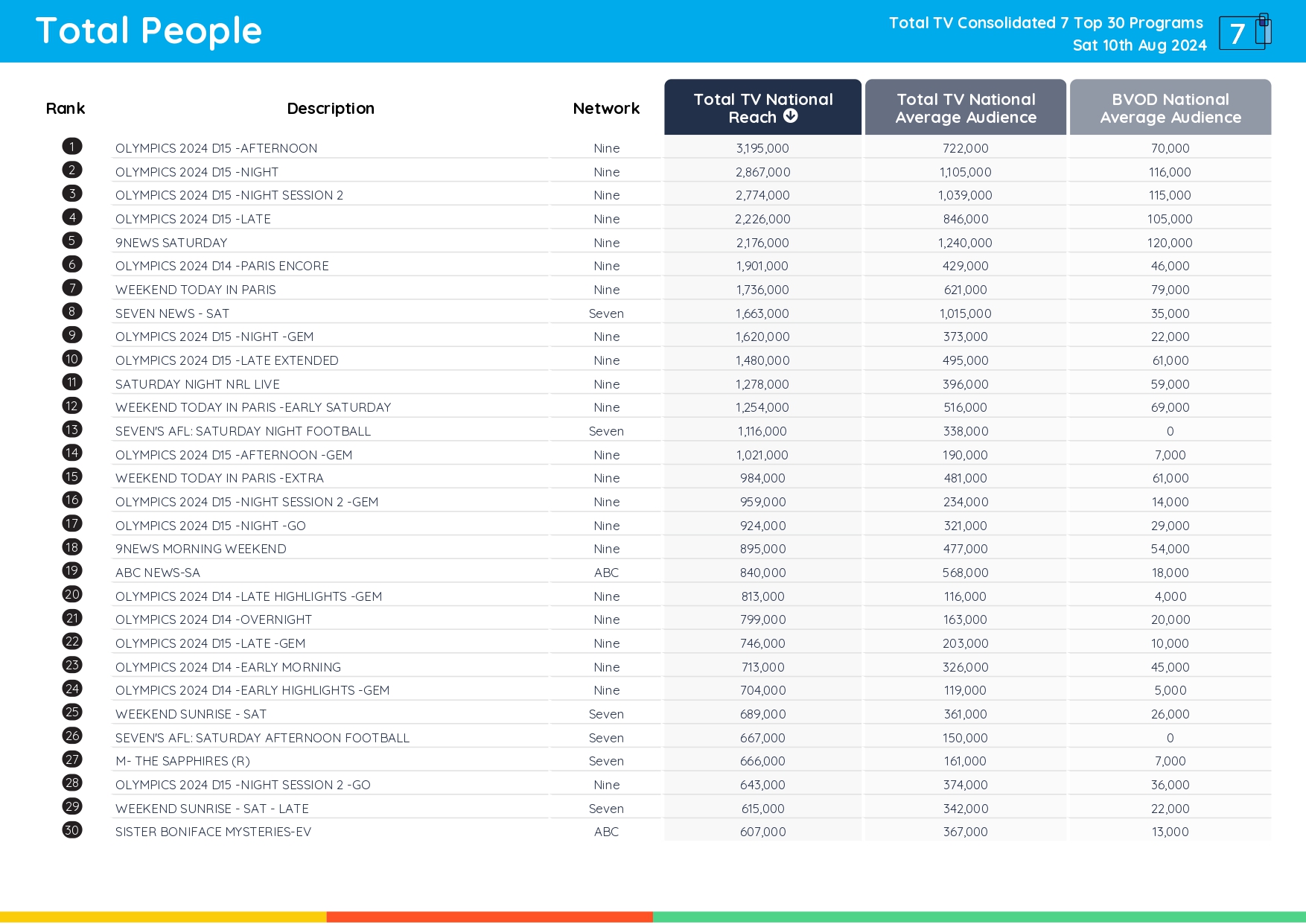TV Ratings Australia