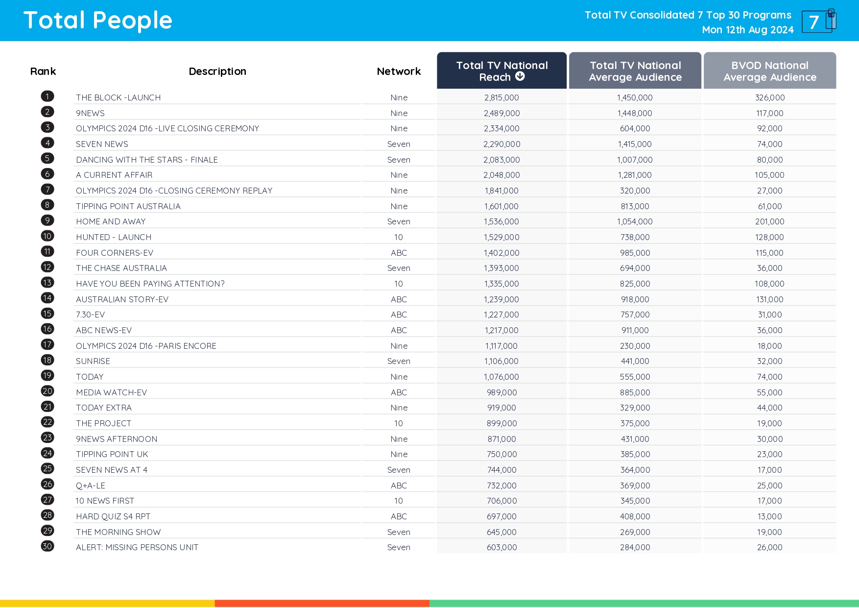TV Ratings Australia
