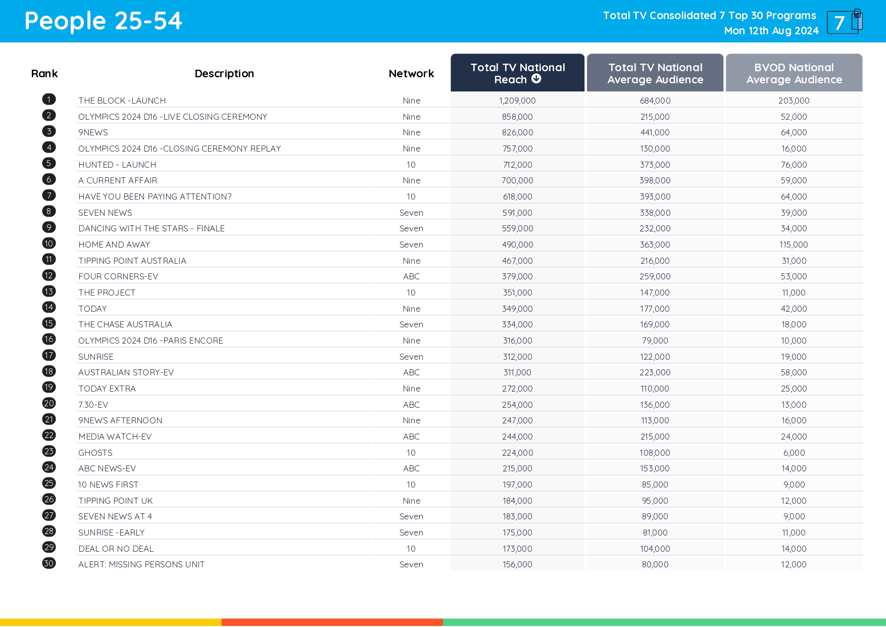 TV Ratings Australia