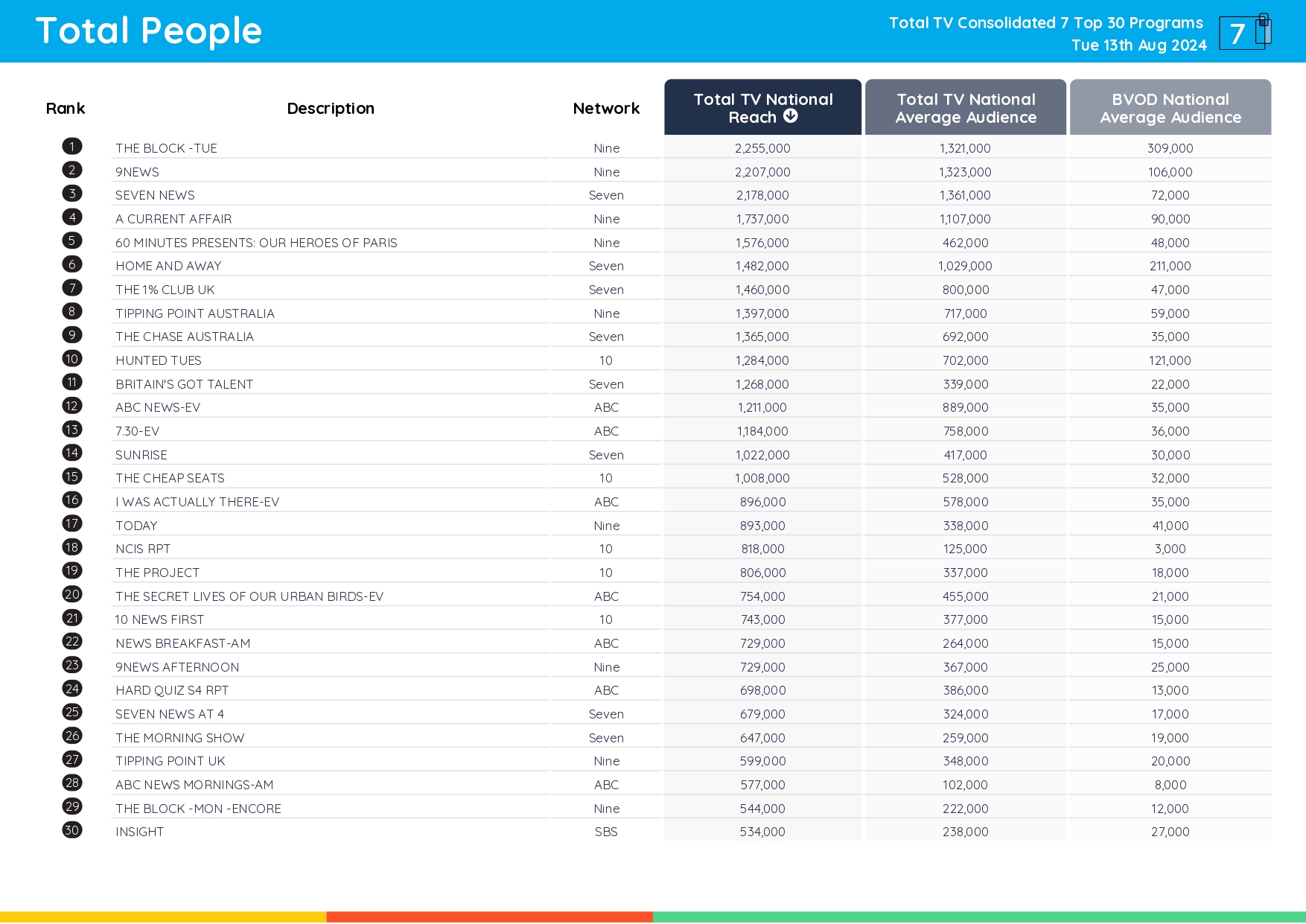 TV Ratings Australia