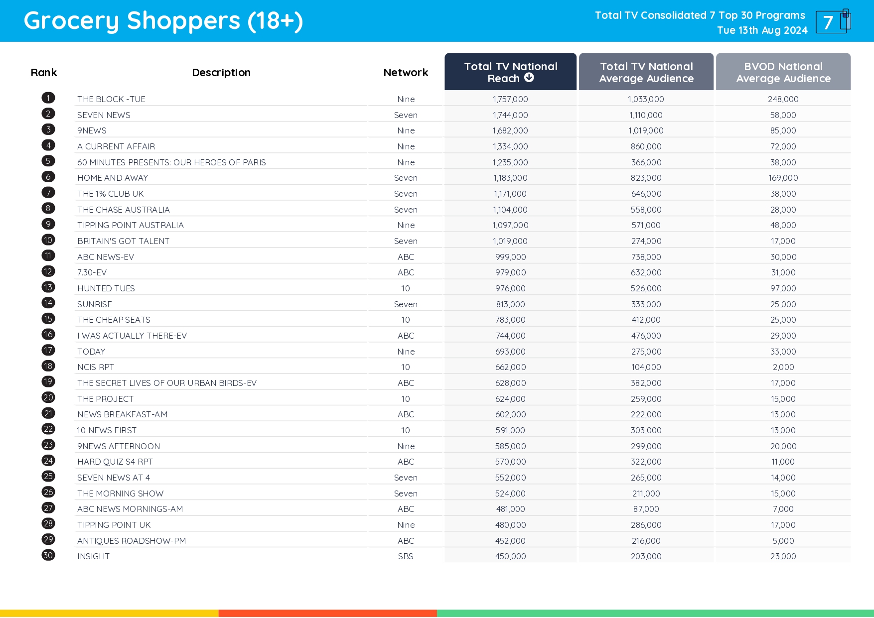 TV Ratings Australia