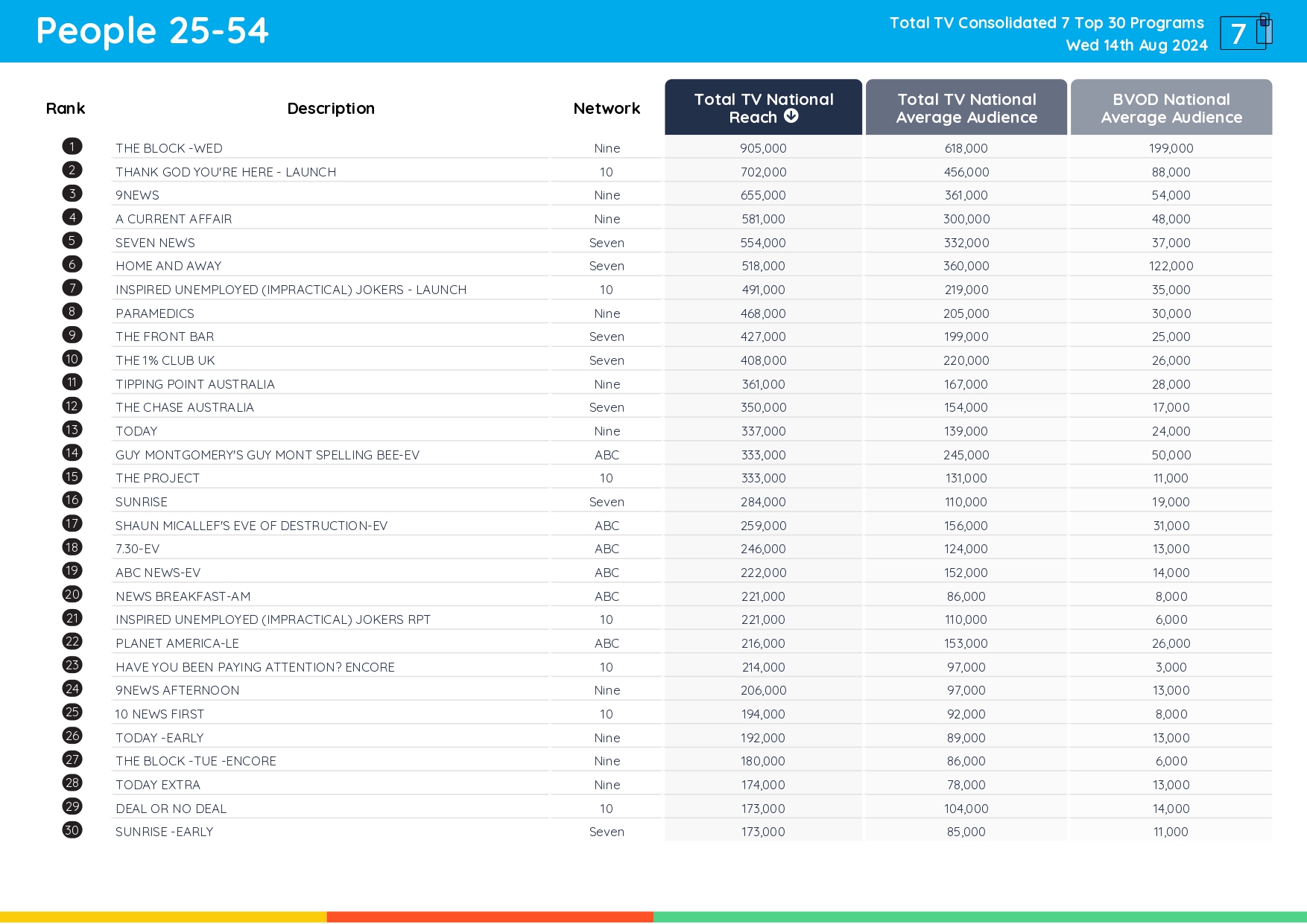 TV Ratings Australia