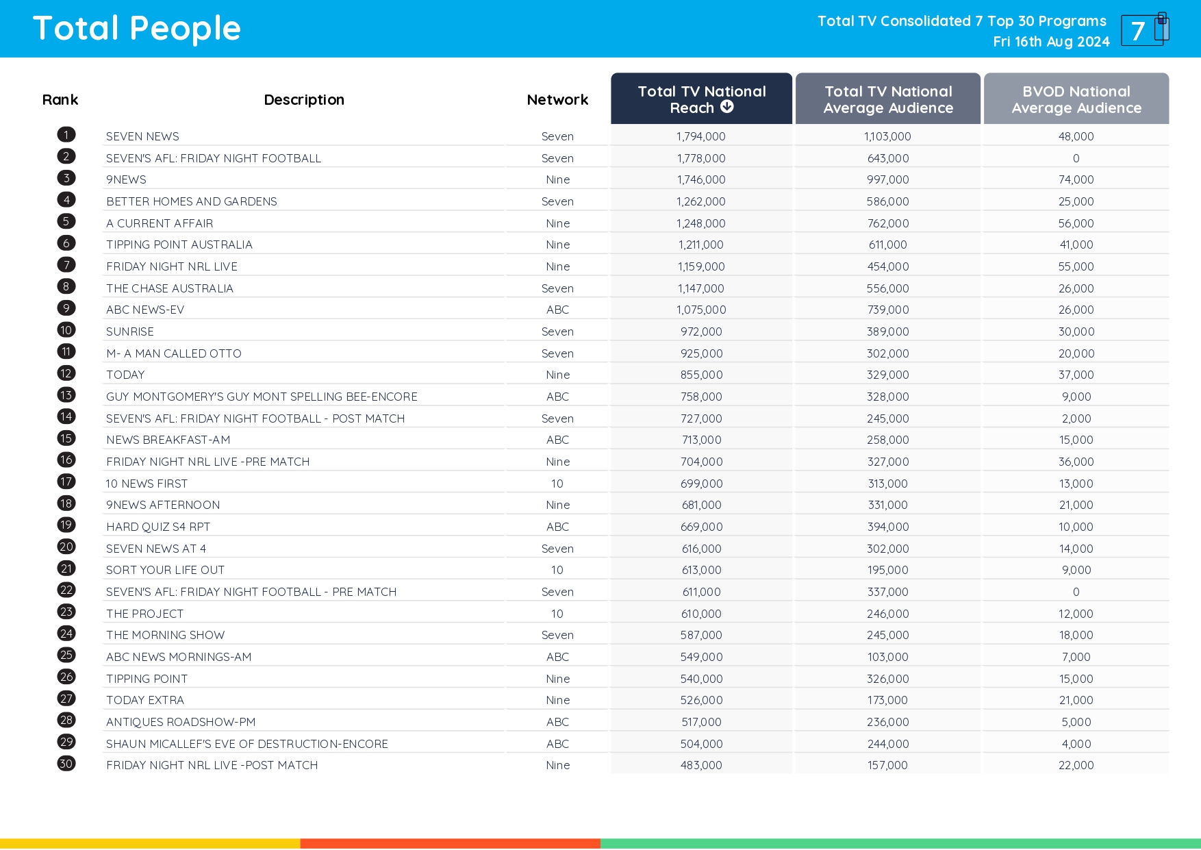 TV Ratings Australia