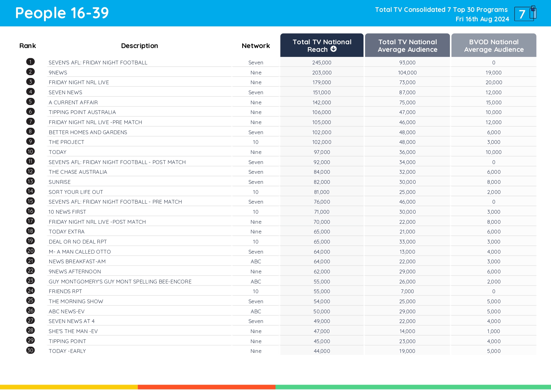 TV Ratings Australia