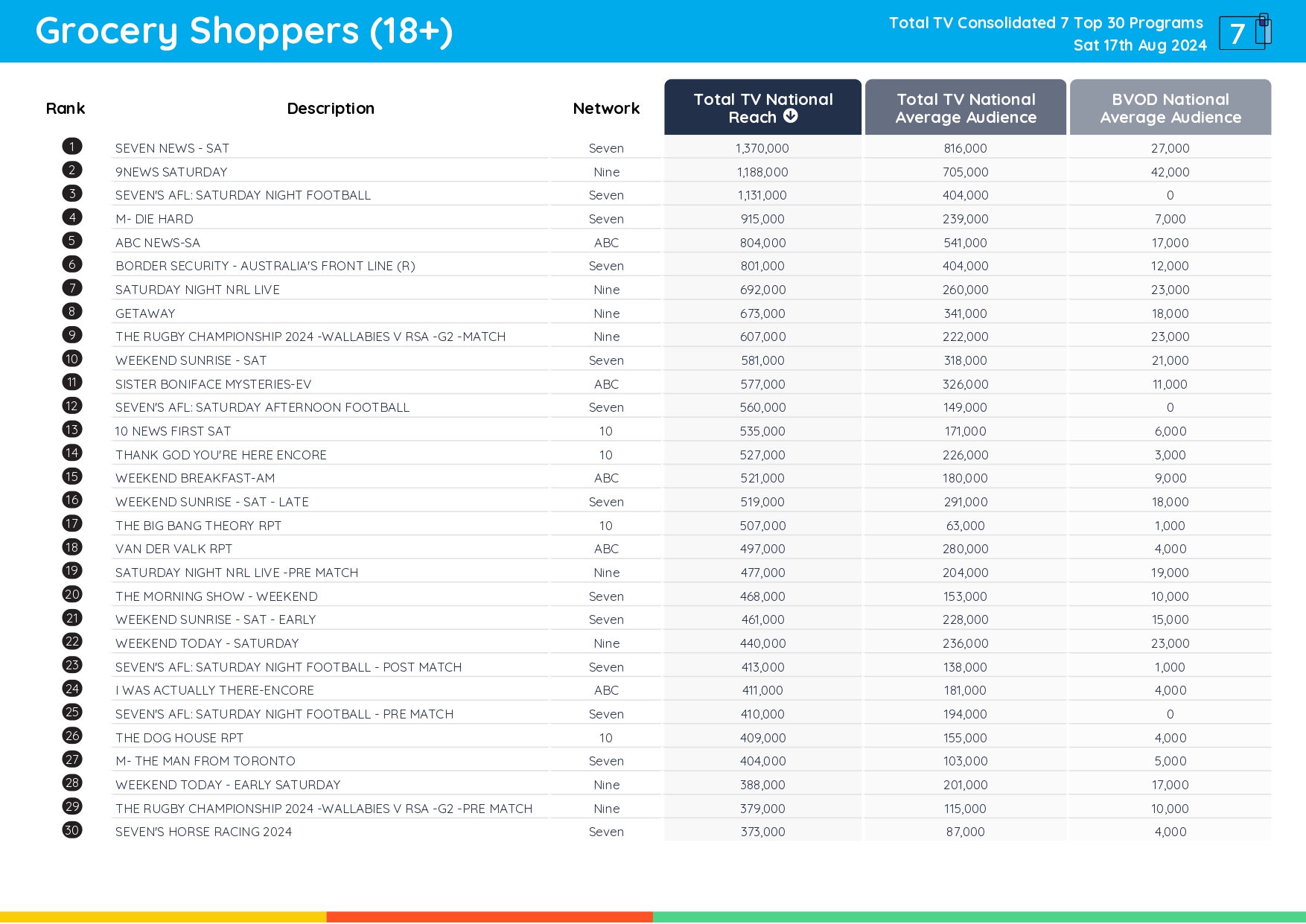 TV Ratings Australia