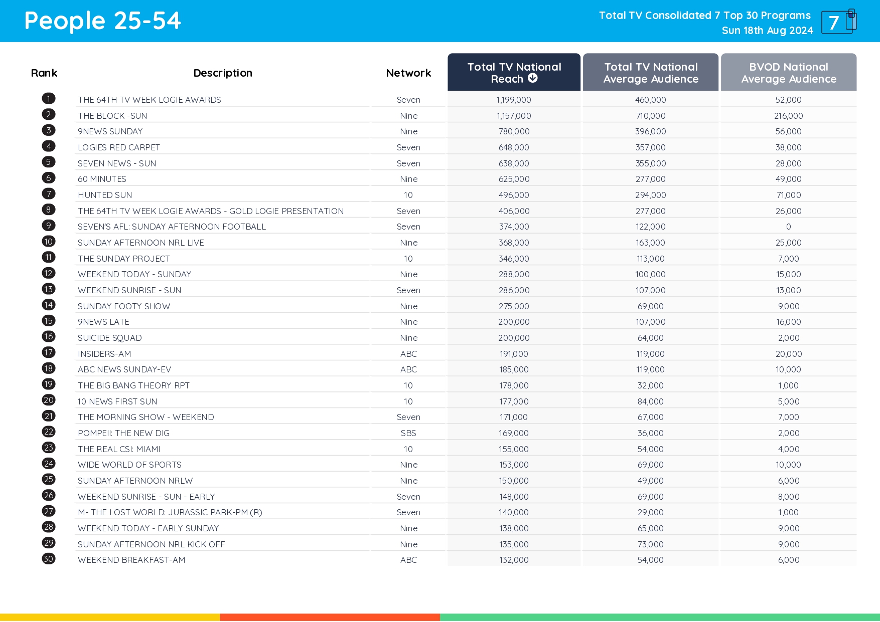 TV Ratings Australia
