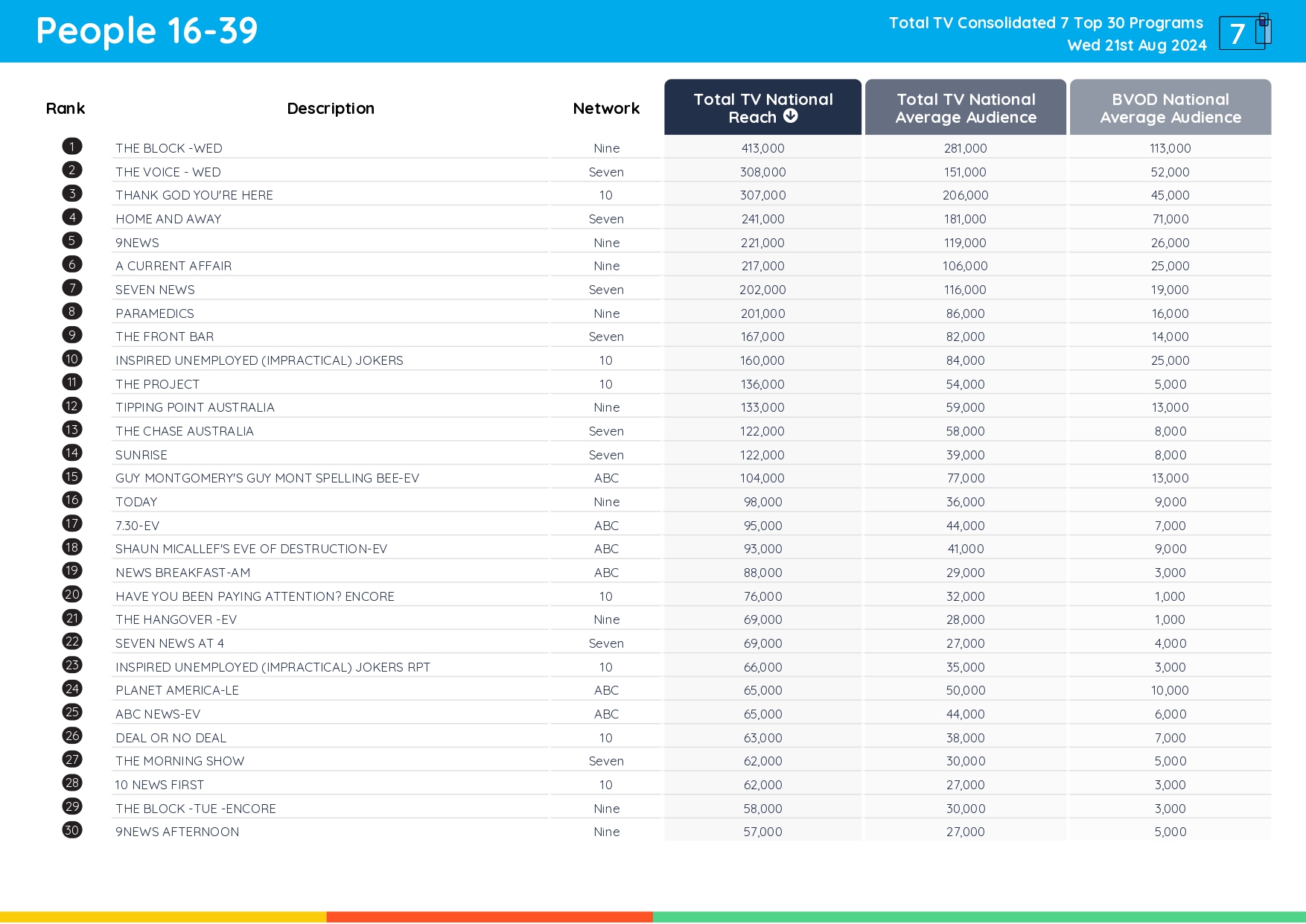 TV Ratings Australia