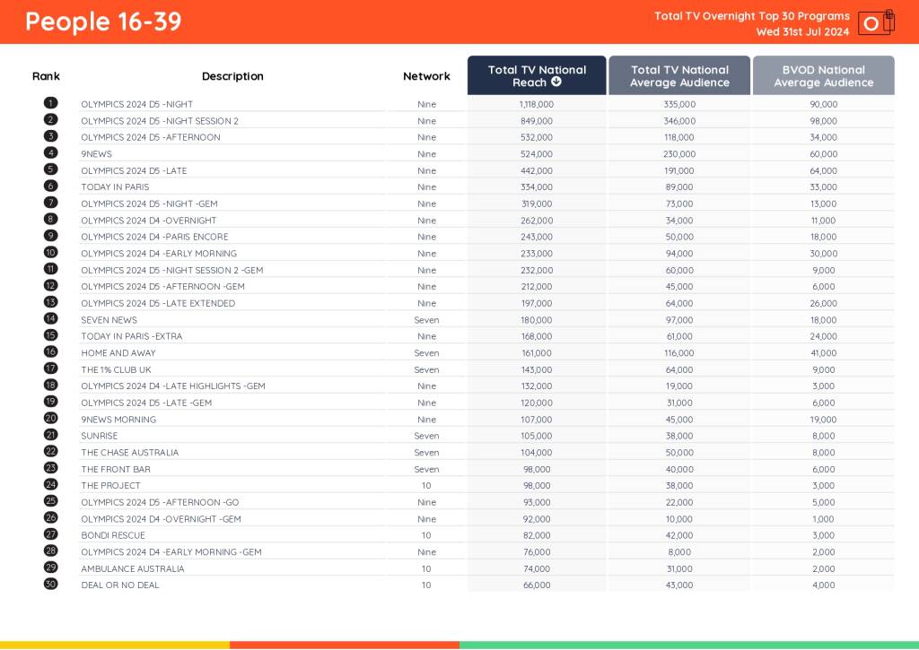 TV Ratings Australia