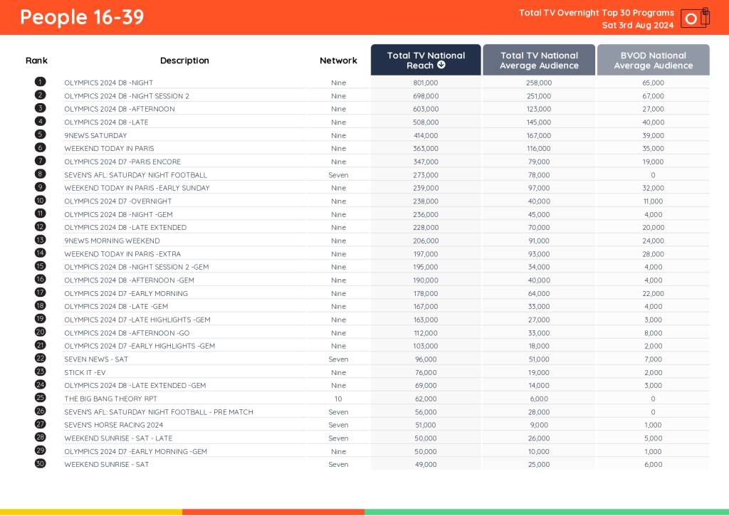 TV Ratings Australia