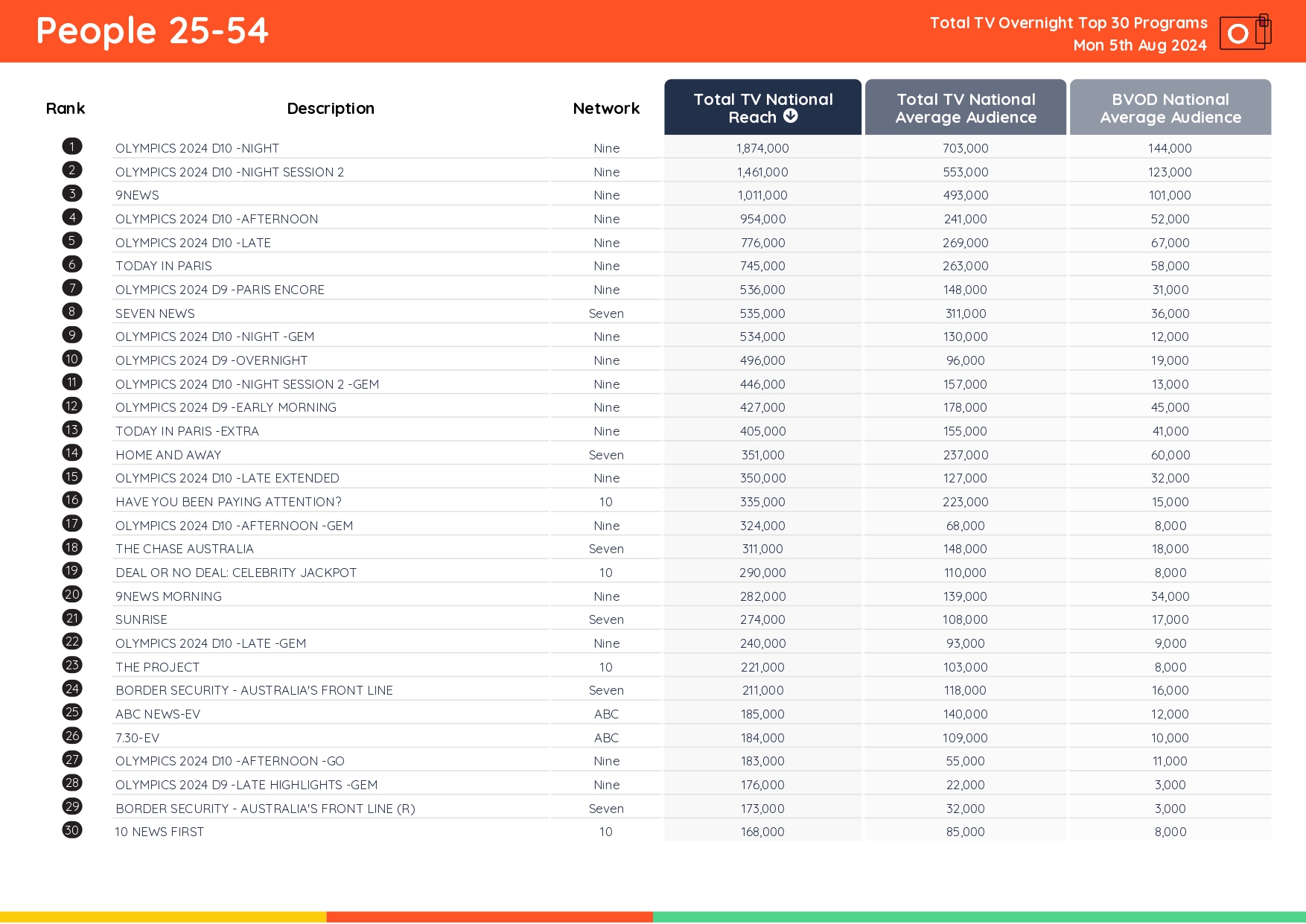 TV Ratings Australia