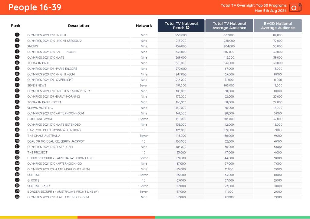TV Ratings Australia