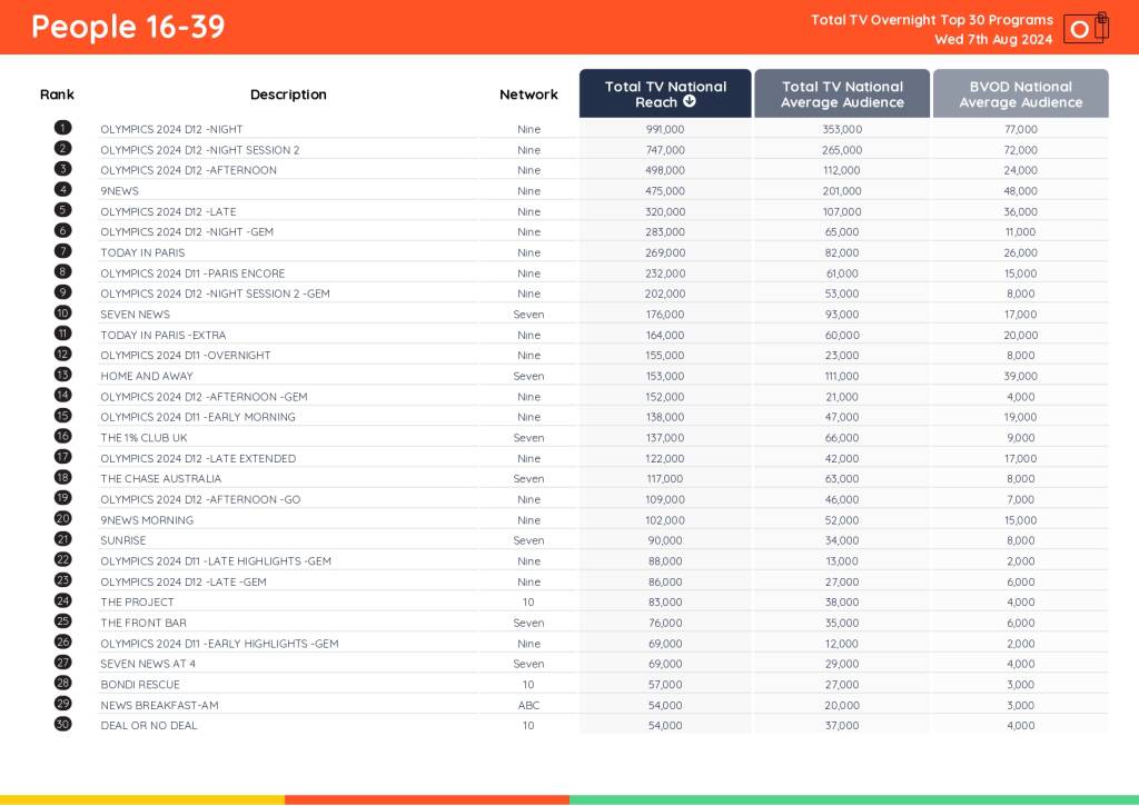 TV Ratings Australia