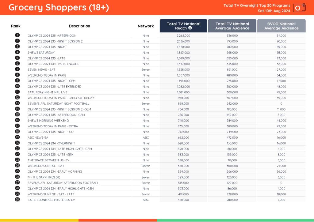 TV Ratings Australia