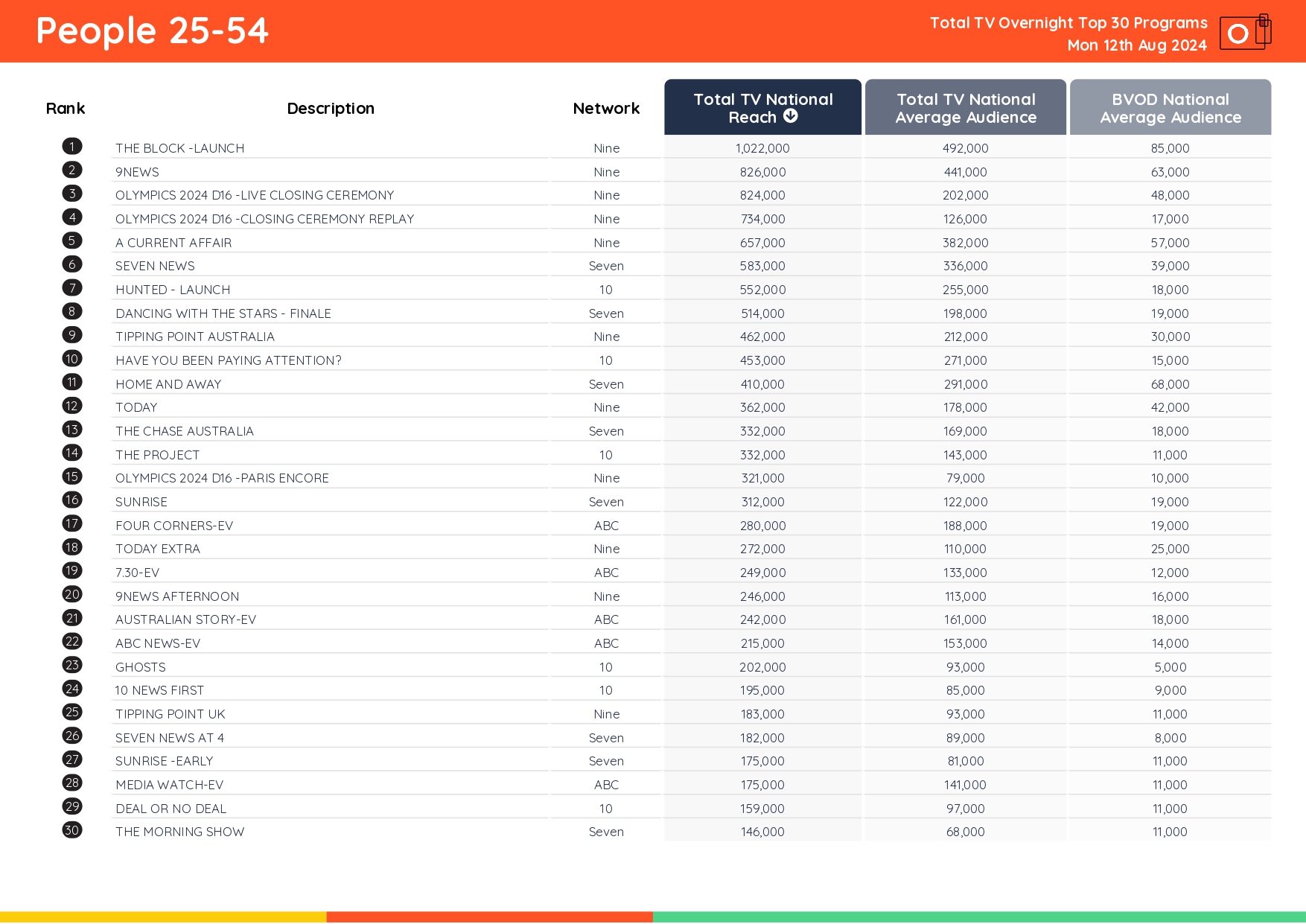 TV Ratings Australia