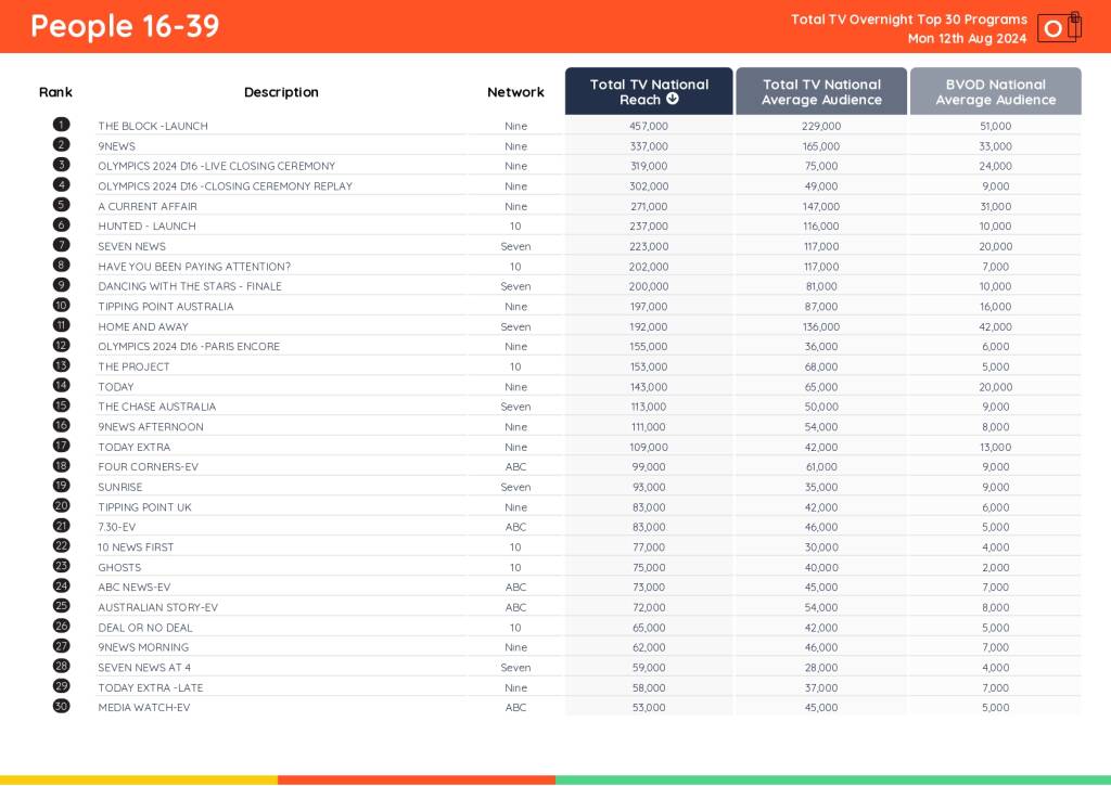TV Ratings Australia