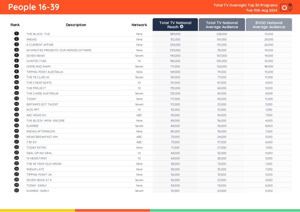 TV Ratings Australia