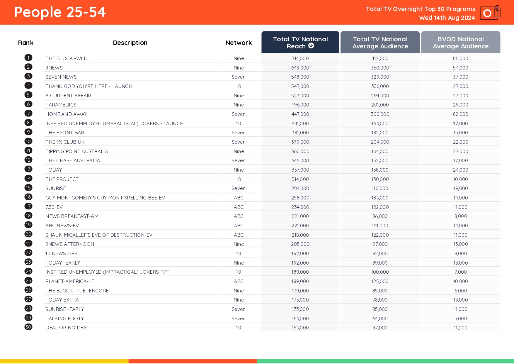TV Ratings Australia