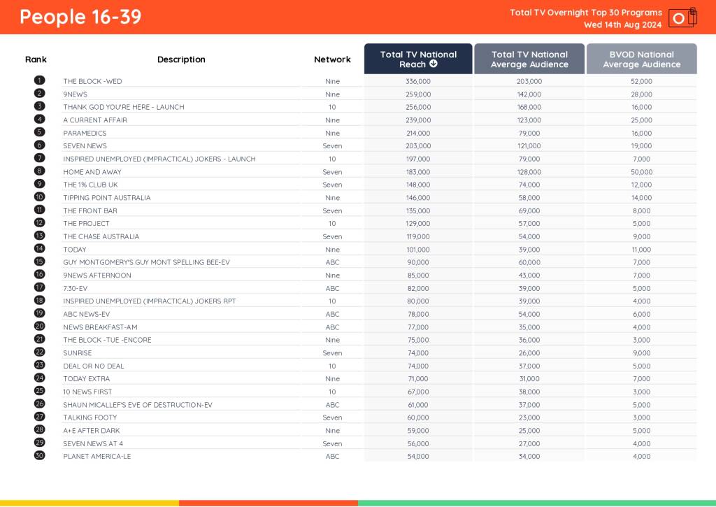 TV Ratings Australia