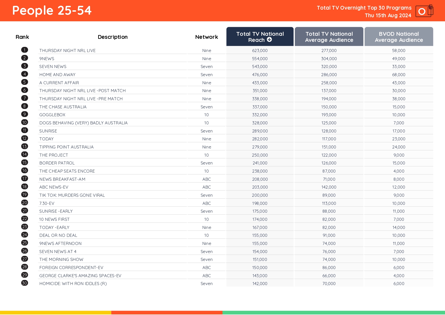 TV Ratings Australia