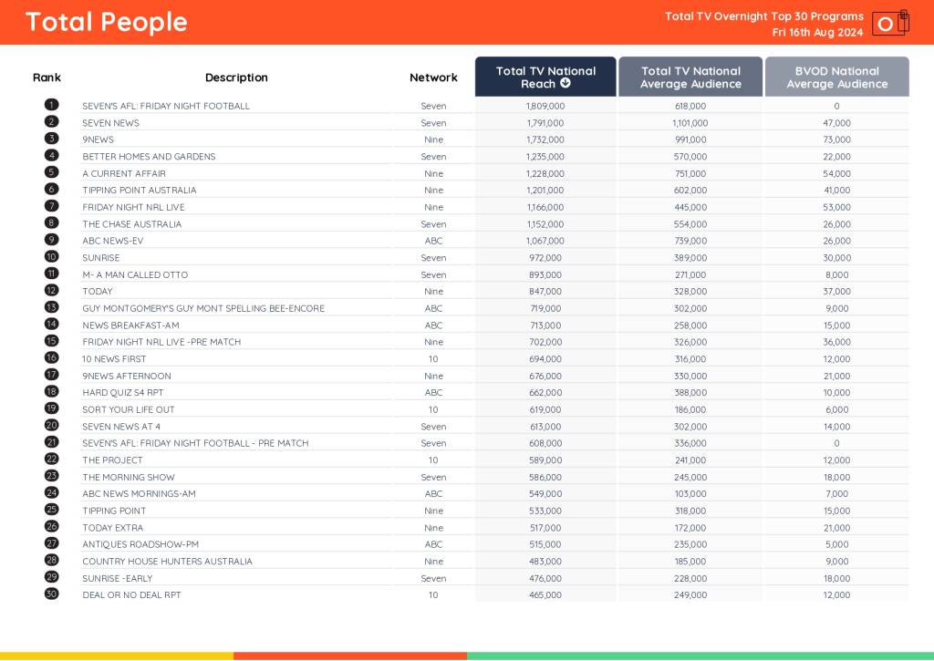 TV Ratings Australia