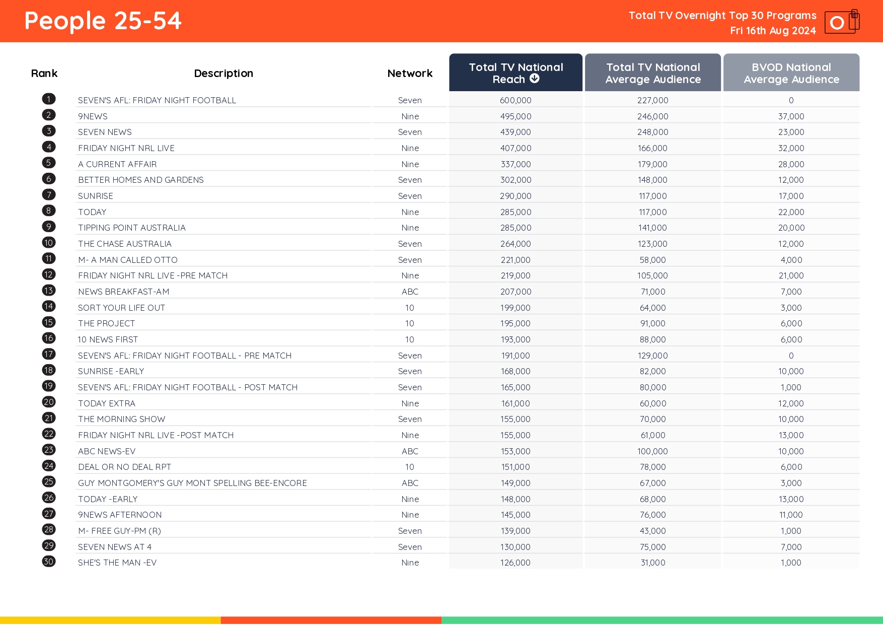 TV Ratings Australia
