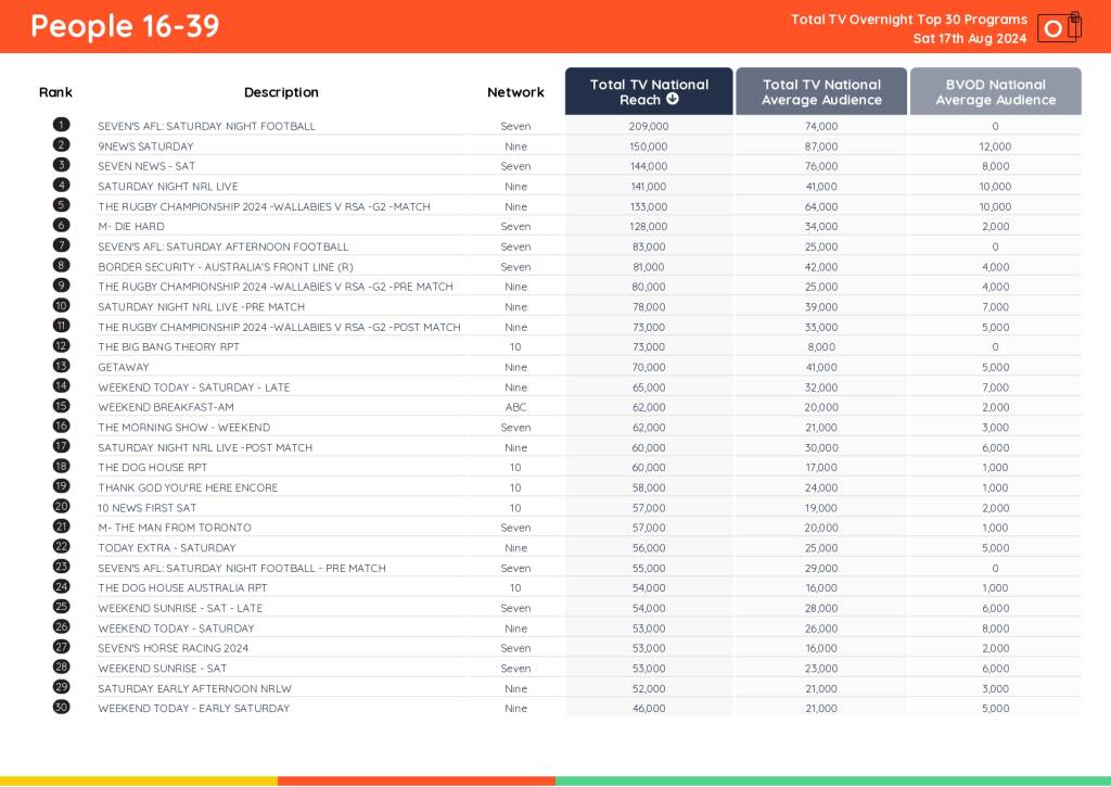 TV Ratings Australia