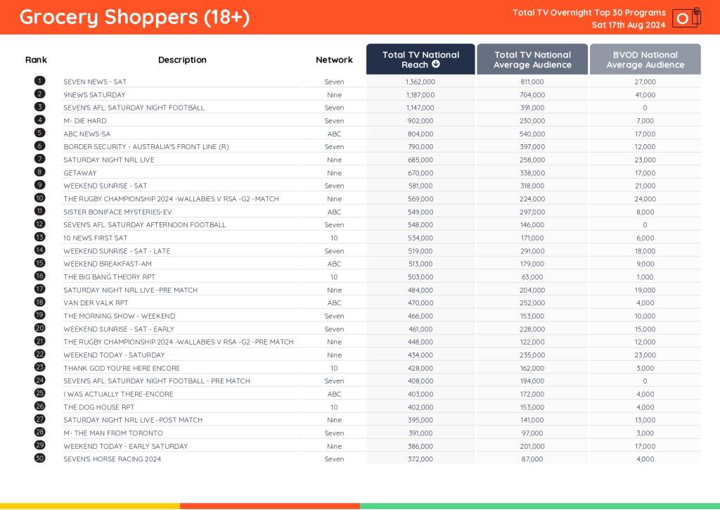 TV Ratings Australia