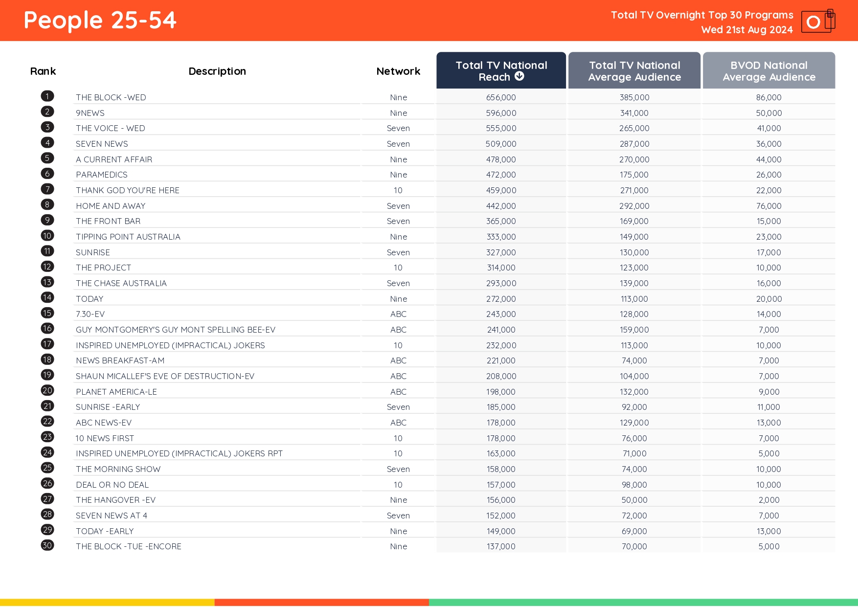 TV Ratings Australia