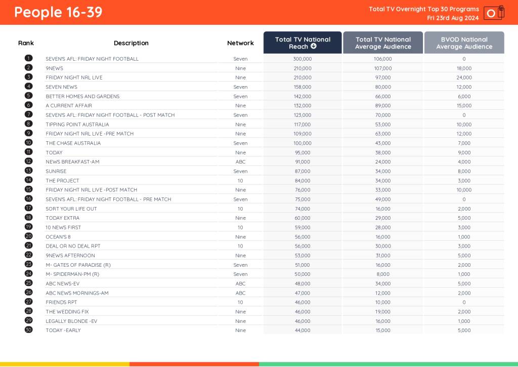 TV Ratings Australia