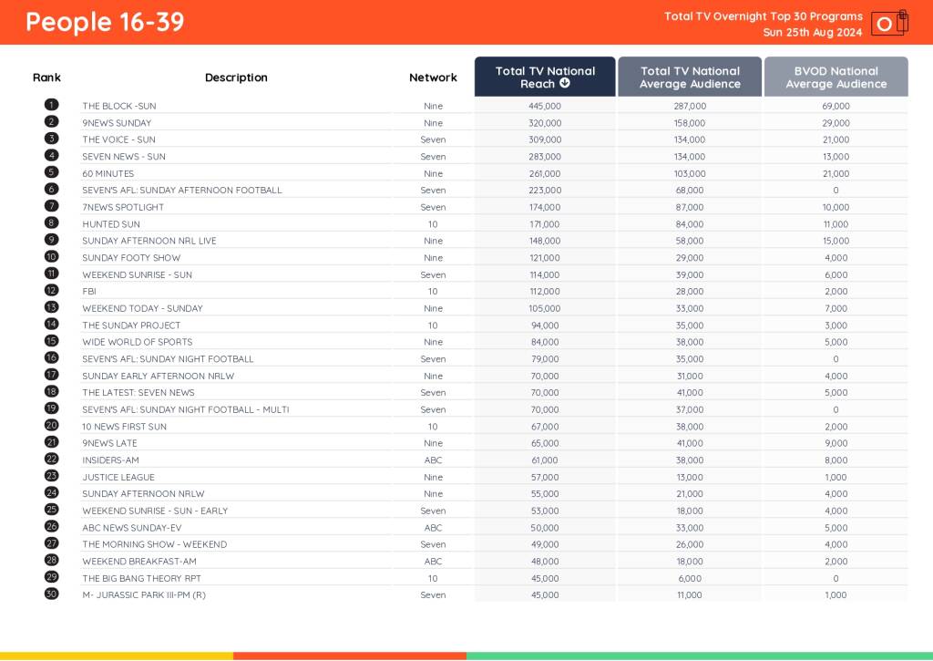 TV Ratings Australia