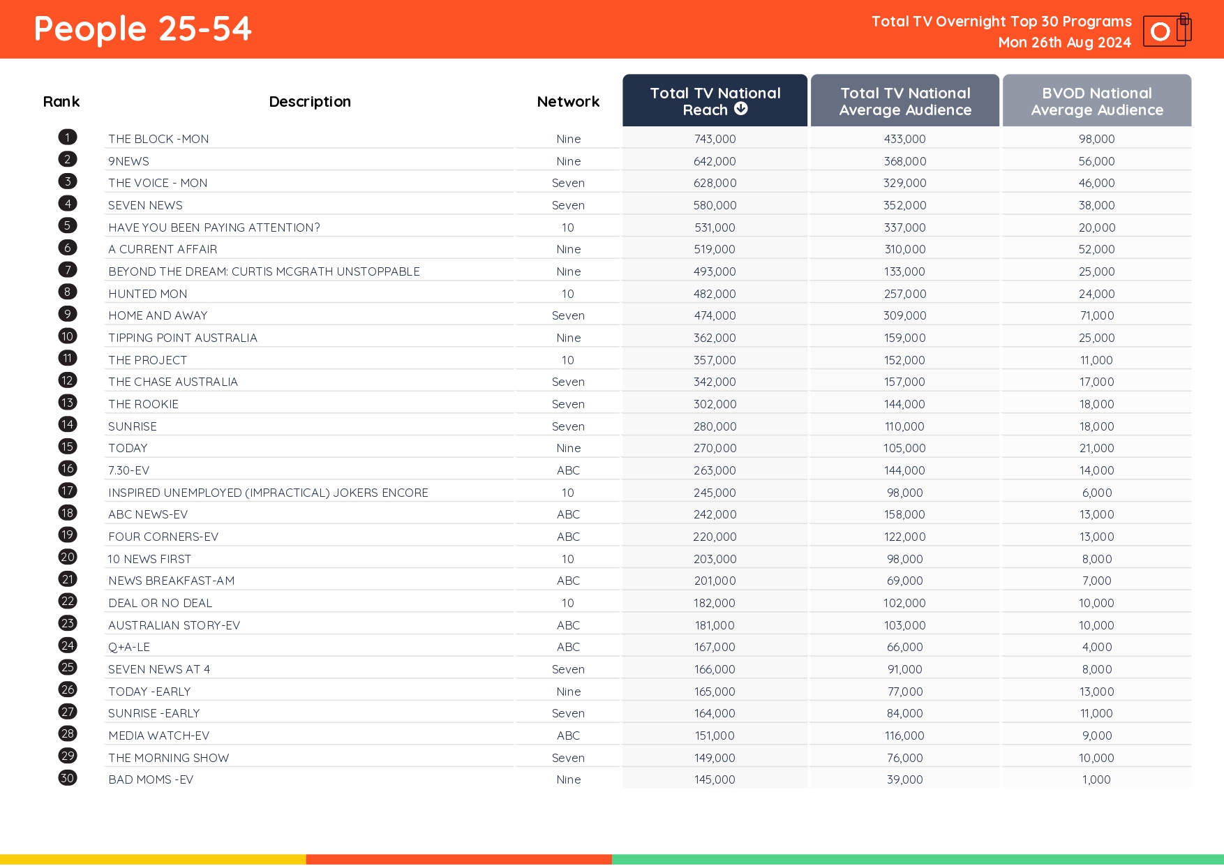 TV Ratings Australia