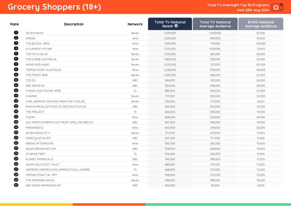 TV Ratings Australia