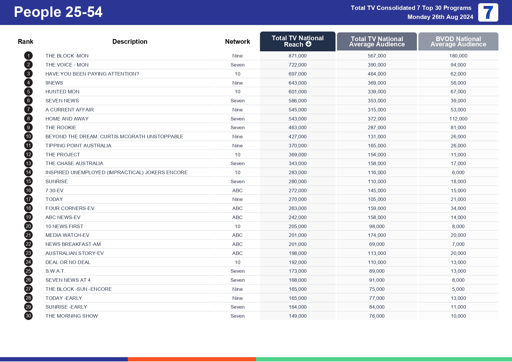 TV Ratings Australia