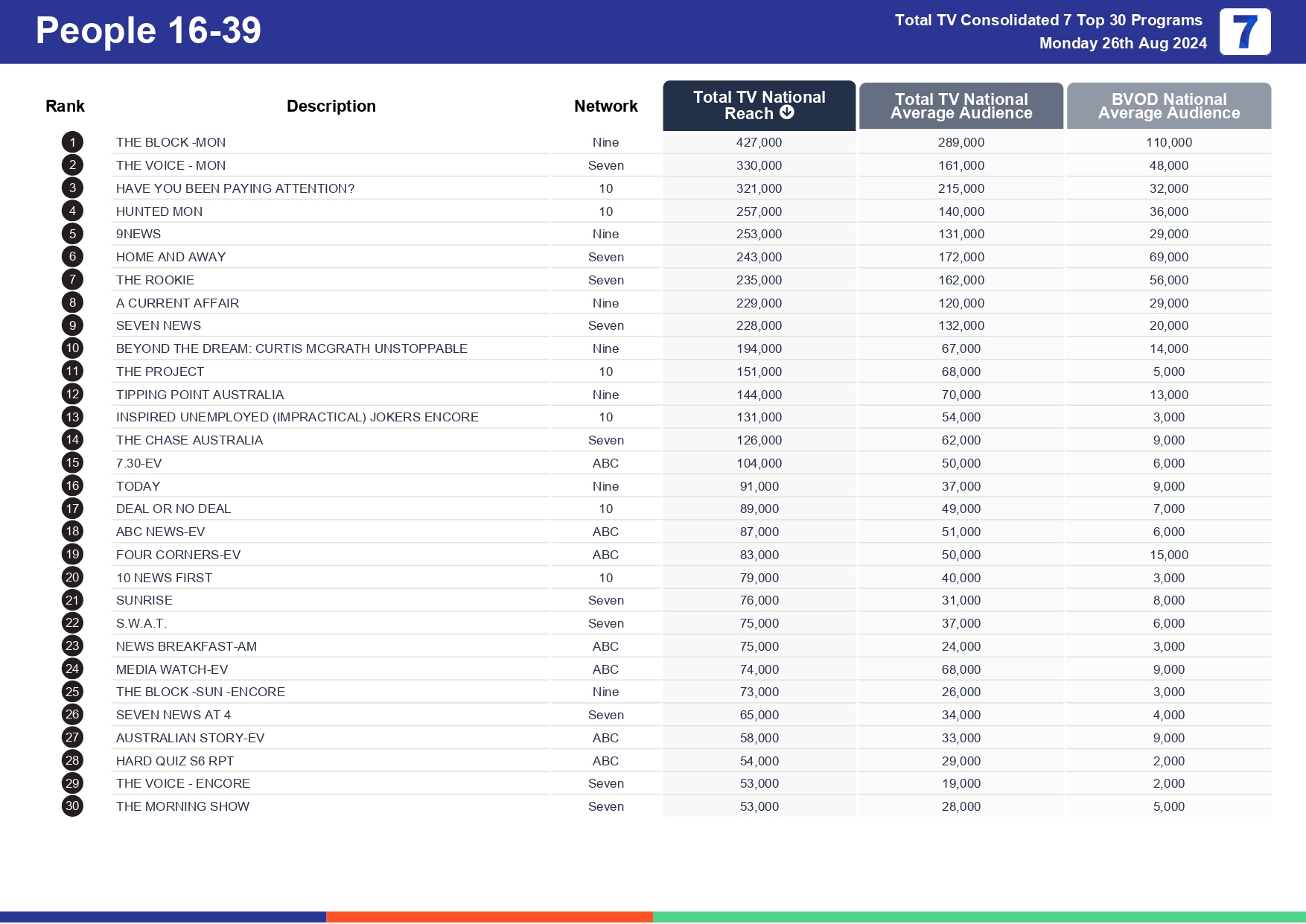 TV Ratings Australia