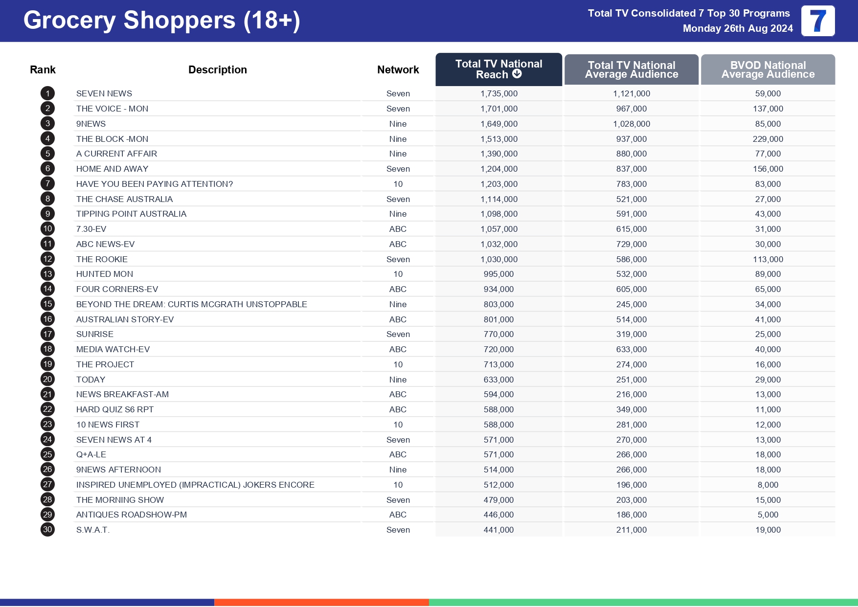 TV Ratings Australia