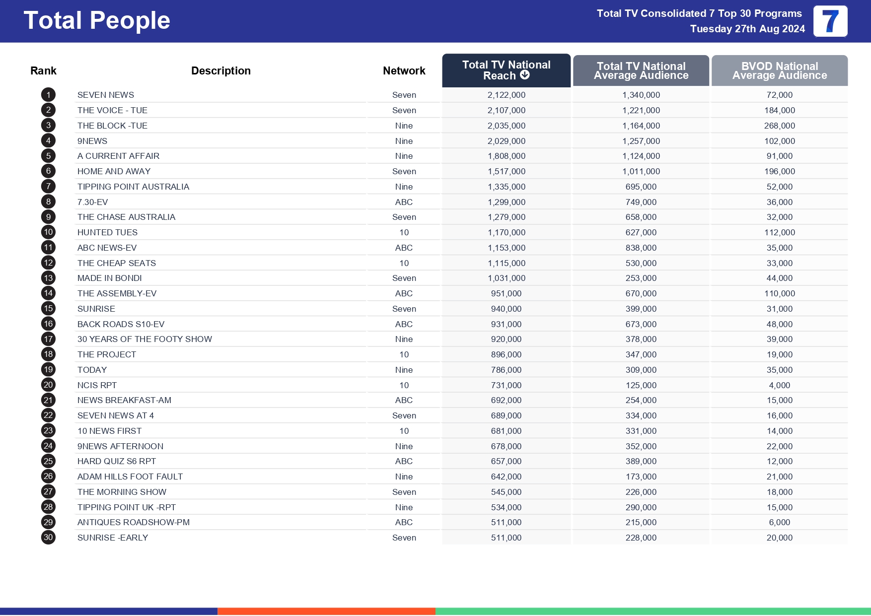 TV Ratings Australia